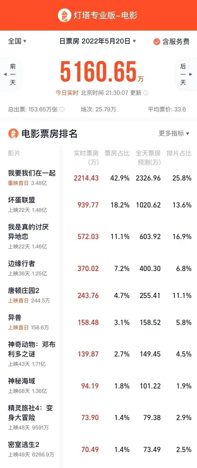 “520档”总票房破5000万，《我要我们在一起》重映居榜首-1